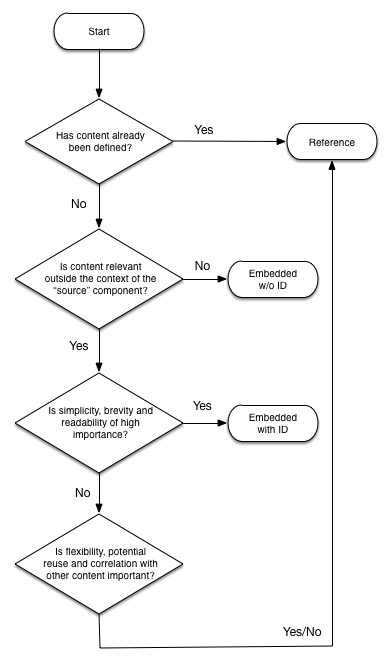 decision flow chart